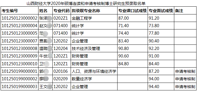 山西财经大学2020年硕博连读/申请考核制博士研究生招生拟录取名单