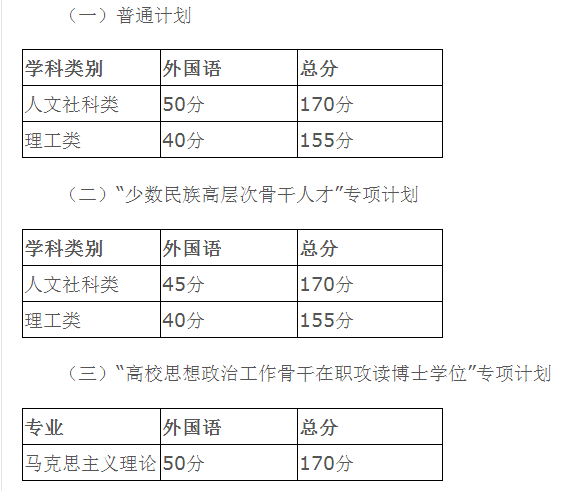 新疆大学2020年博士研究生招考复试分数线要求