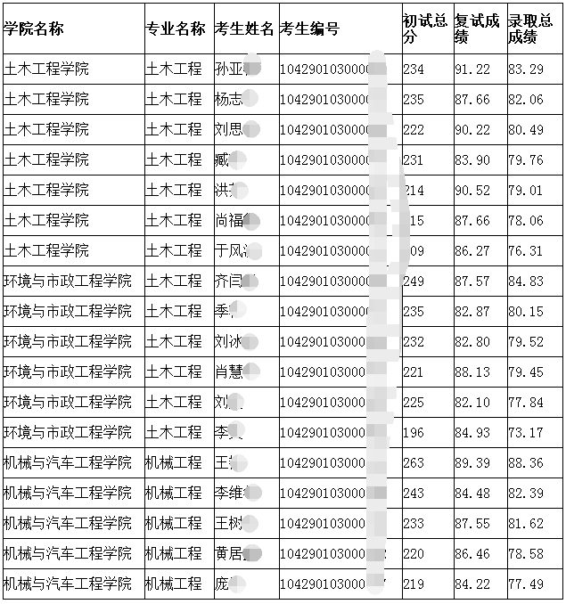 青岛理工大学2020年博士研究生招生拟录取名单