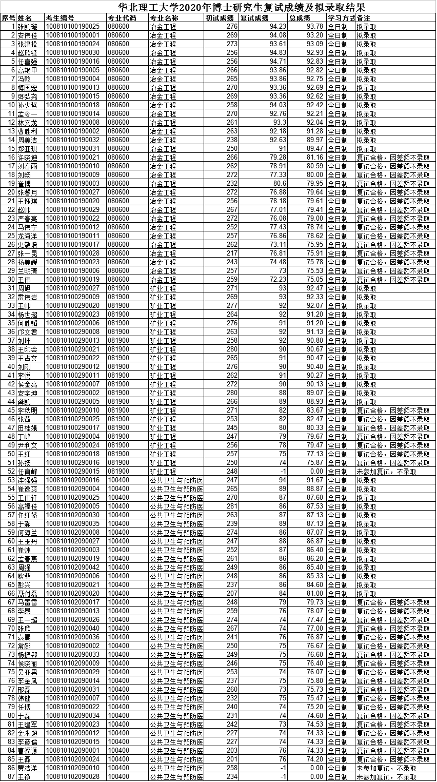 华北理工大学2020年博士研究生招生拟录取名单及复试成绩