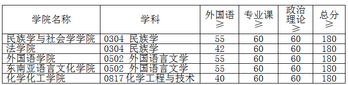 广西民族大学2020年博士研究生招生考试进入复试分数线要求