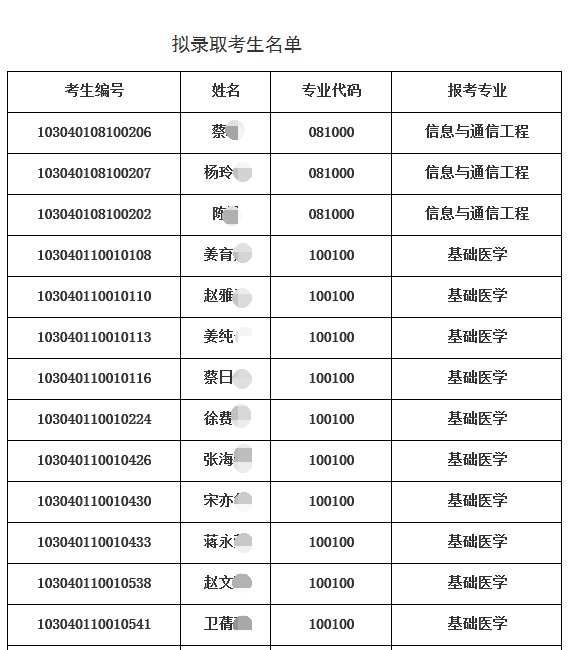 南通大学2020年博士研究生普通招考拟录取名单