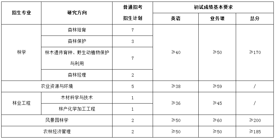 浙江农林大学2020年博士研究生招生考试复试分数线要求