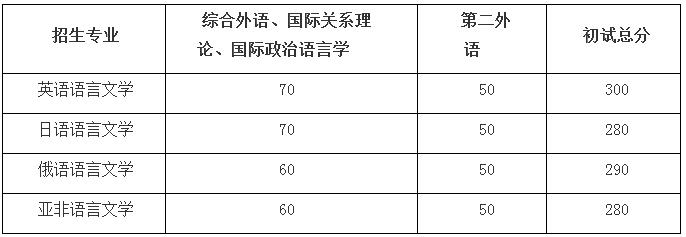 大连外国语大学2020年博士研究生招生复试分数线要求