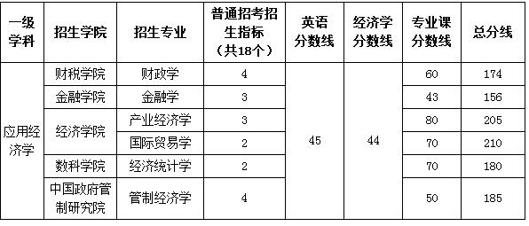 浙江财经大学2020年博士研究生普通招考复试分数线和复试名单