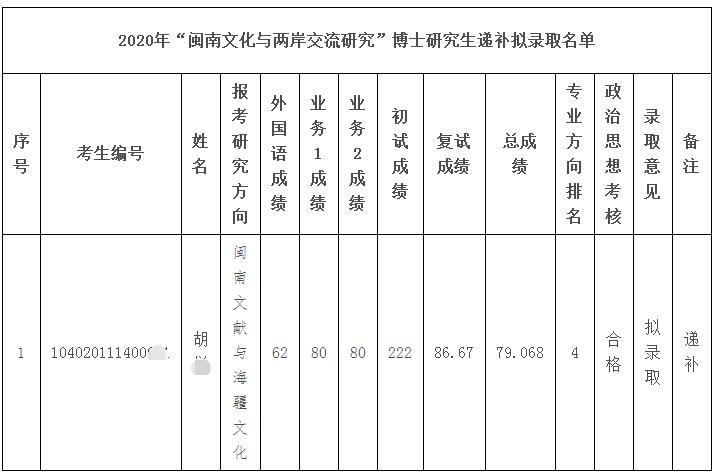 闽南师范大学2020年博士研究生拟录取博士生递补录取的公示