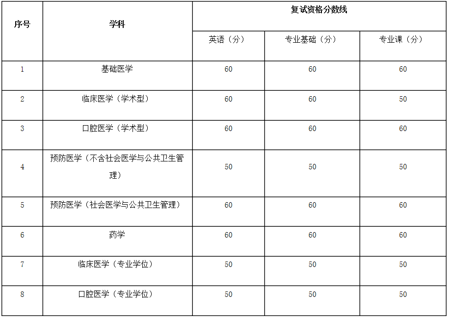 广西医科大学2020年博士研究生招生考试复试资格分数线要求
