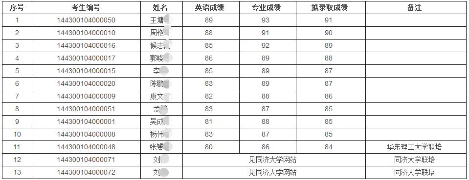 中科院上海硅酸盐研究所2020年统招博士研究生拟录取名单公示