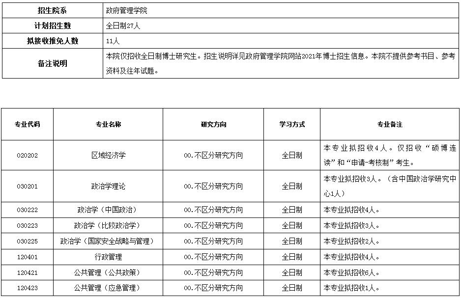 北京大学政府管理学院2020年博士研究生招生专业目录