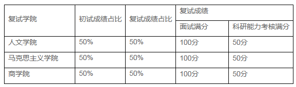 上海财经大学2020年博士研究生普通招生方式复试录取工作公告
