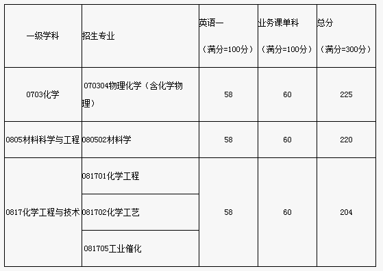 山西煤炭化学研究所2020年秋季博士研究生招生复试分数线要求