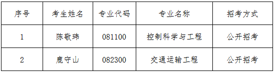 华东交通大学2020年博士研究生递补拟录取考生名单