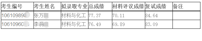 四川大学材料科学与工程学院2020年博士研究生调剂招生拟录取名单