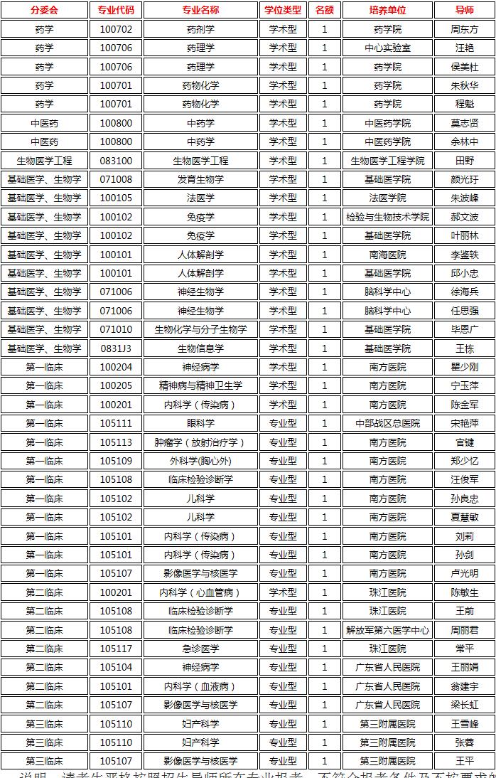 南方医科大学2020年第二批申请考核全日制博士研究生招生通知