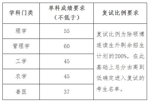 河北农业大学2020年博士研究生考试进入复试初试成绩分数线