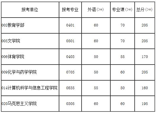 广西师范大学2020年博士研究生考试进入复试初试成绩分数线