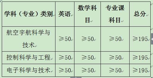 中国空间技术研究院2020年博士研究生招生考试复试分数线