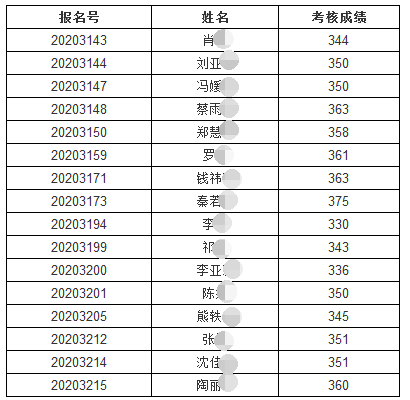 上海中医药大学2020年中医专业学位博士与中医专科医师规范化培训