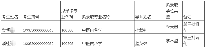 天津中医药大学2020年申请考核制博士研究生第四批拟录取名单