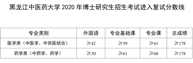 黑龙江中医药大学2020年博士研究生招生考试复试分数线