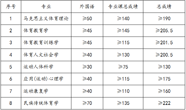 北京体育大学2020年博士研究生复试分数线要求