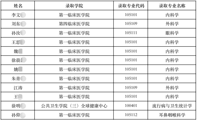 南京医科大学2020年全日制博士研究生拟录取名单(三)