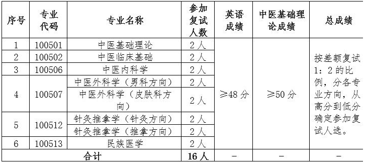 云南中医药大学2020年博士研究生招生考试进入复试分数线要求