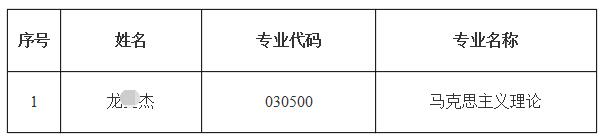 合肥工业大学2020年少民骨干专项计划博士拟录取名单