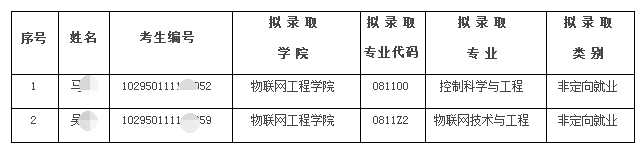 江南大学2020年博士研究生招生拟录取名单(三)