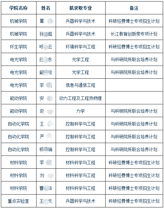 南京理工大学2020年第三批公开招博士研究生拟录取名单