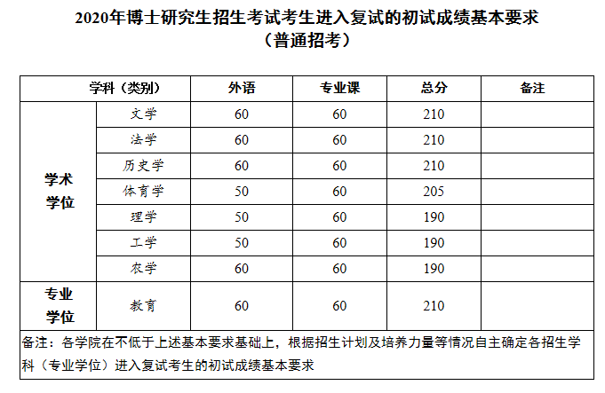 扬州大学2020年博士研究生招生考试进入复试分数线要求