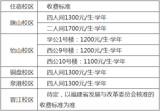 福州大学2020年研究生新生报到须知