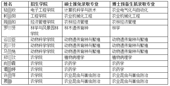 华南农业大学关于2020年博士预备生拟录取考生名单的公示