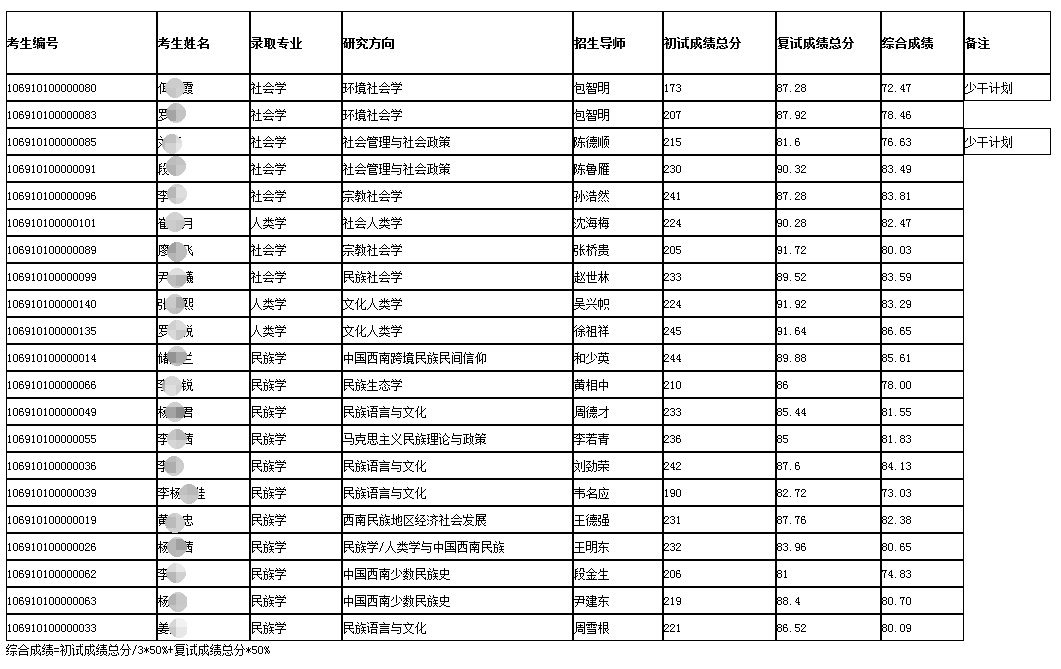 云南民族大学2020年博士研究生招生拟录取名单及分数线要求