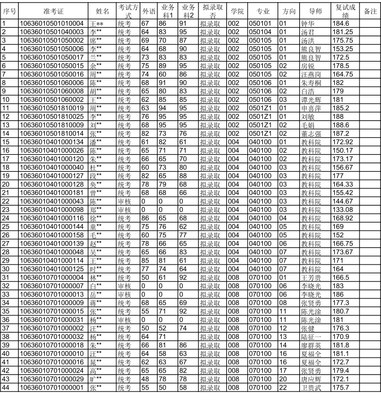 四川师范大学2020年博士研究生招生拟录取名单