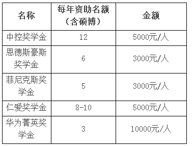 浙江大学控制科学与工程学院2021年全日制非定向博士研究生招生简章