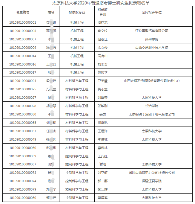 太原科技大学2020年普通招考博士研究生招生拟录取名单