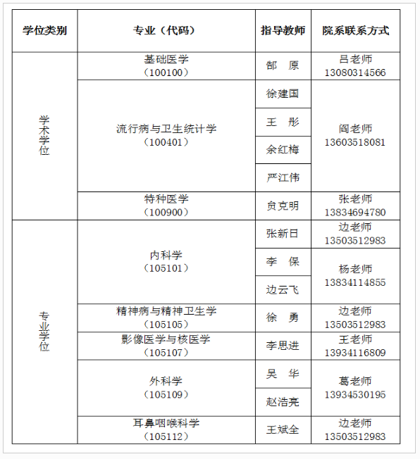 山西医科大学2020年博士研究生招生复试调剂通知