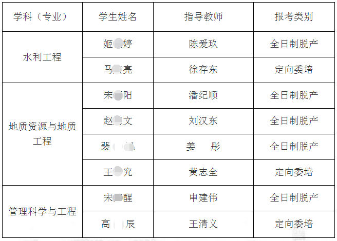 华北水利水电大学2020年普通招考博士研究生拟录取名单