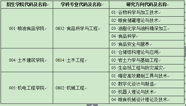 河南工业大学2020年博士研究生招生简章及专业目录