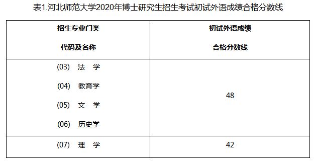 河北师范大学2020年博士研究生招生考试初试外语成绩合格分数线