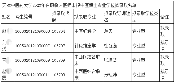 天津中医药大学2020年在职临床医师申报中医博士专业学位拟录取名单