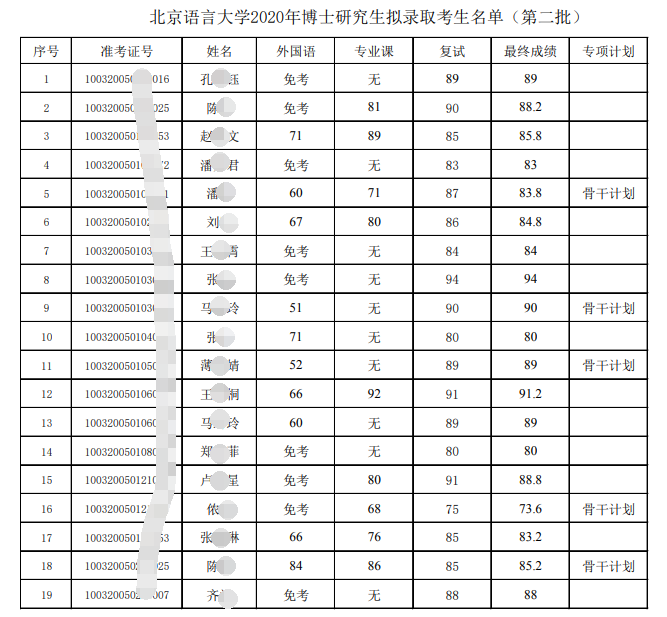 北京语言大学2020年博士研究生招生拟录取名单(第二批)