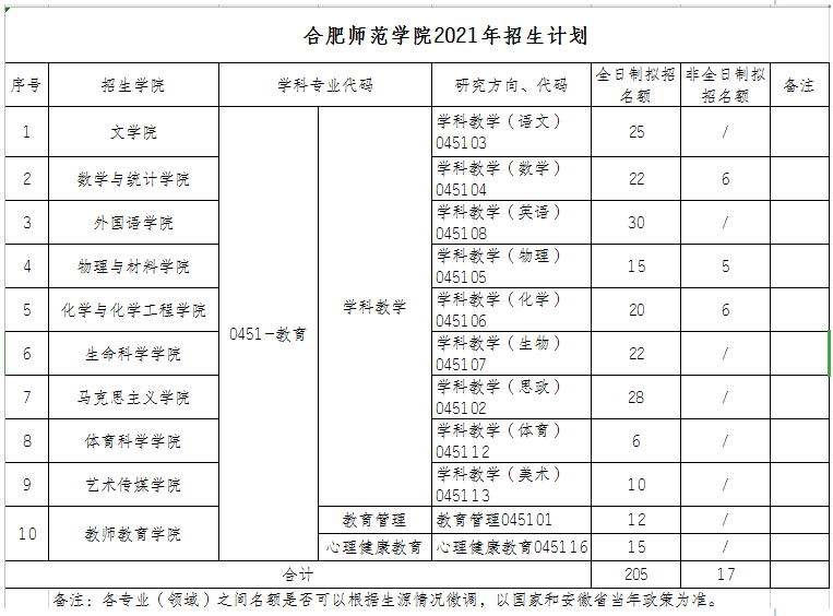 合肥师范学院2021年硕士研究生拟招生计划