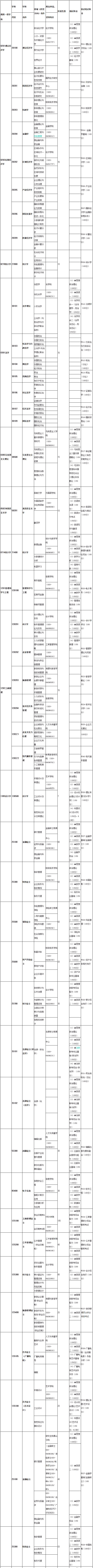 广东财经大学2020年硕士研究生招生专业目录