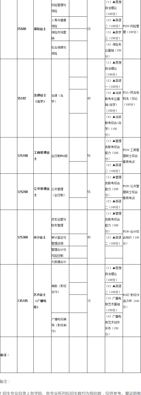 广东财经大学2020年硕士研究生招生专业目录