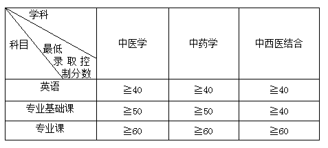 甘肃中医药大学2020年博士研究生招生考蔗最低录取分数线