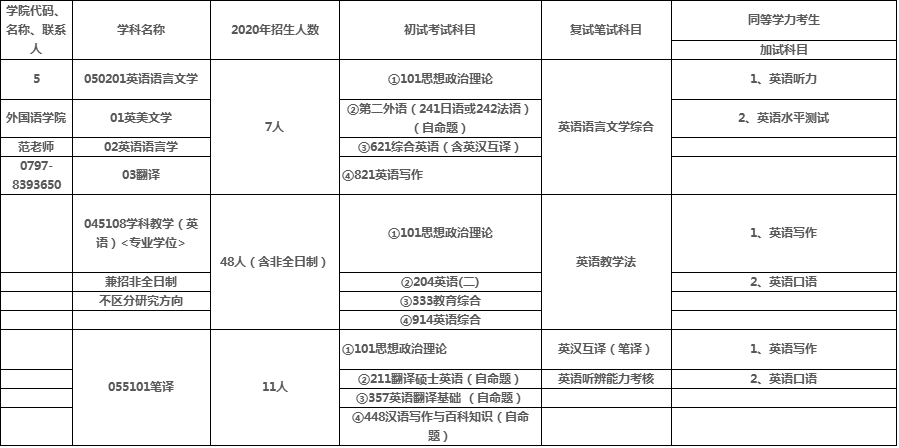 赣南师范大学外国语学院2021考研招生简章及专业目录​​​​​​​