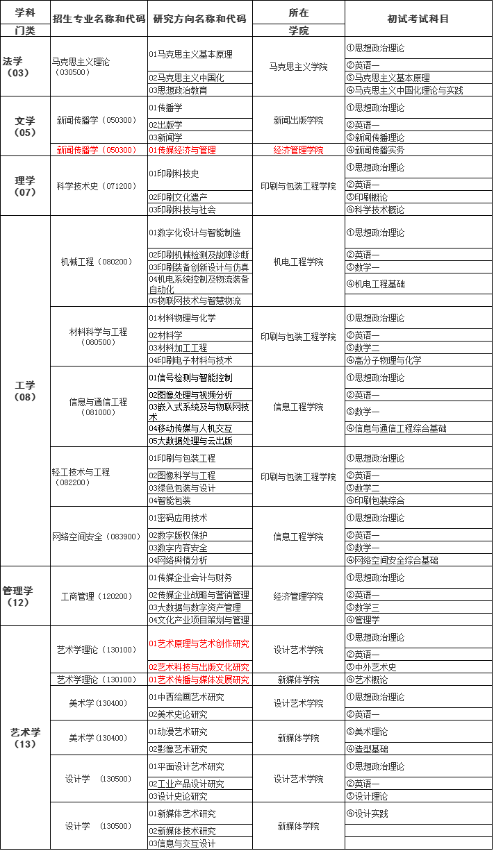 北京印刷学院2021年硕士研究生招生专业目录