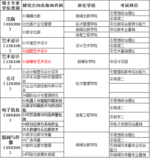 北京印刷学院2021年硕士研究生招生专业目录